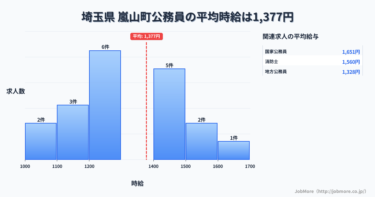 埼玉県嵐山町内の公務員の平均時給は1,377円です。中央値は1,255円、最頻値は1,200円〜1,300円です。