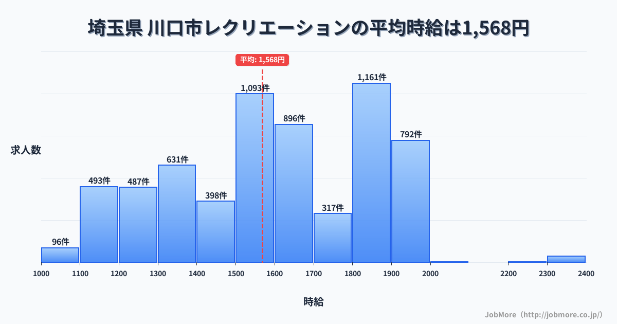 埼玉県川口市内のレクリエーションの平均時給は1,568円です。中央値は1,577円、最頻値は1,800円〜1,900円です。