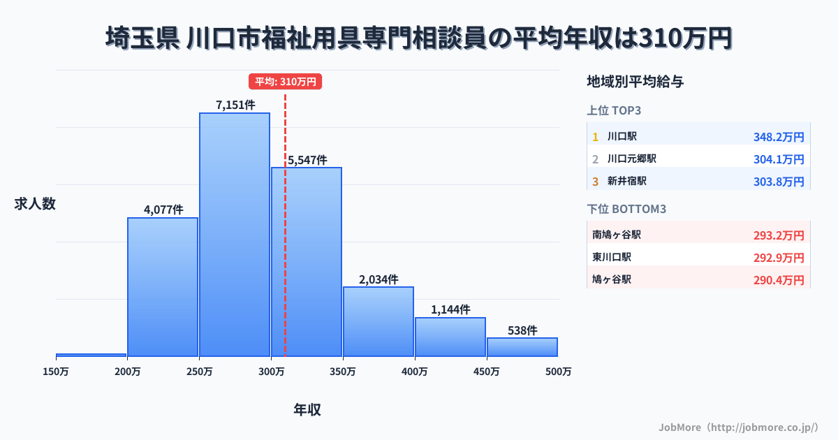 埼玉県川口市内の福祉用具専門相談員の平均年収は309万円です。中央値は296万円、最頻値は250万円〜300万円です。