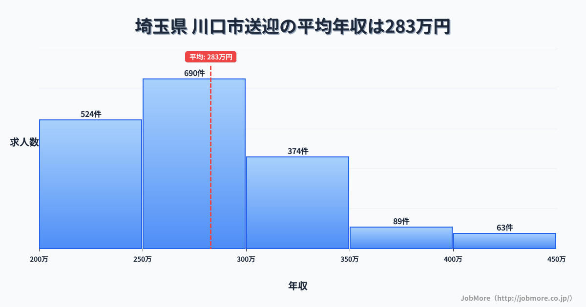 埼玉県川口市内の送迎の平均年収は282万円です。中央値は270万円、最頻値は250万円〜300万円です。