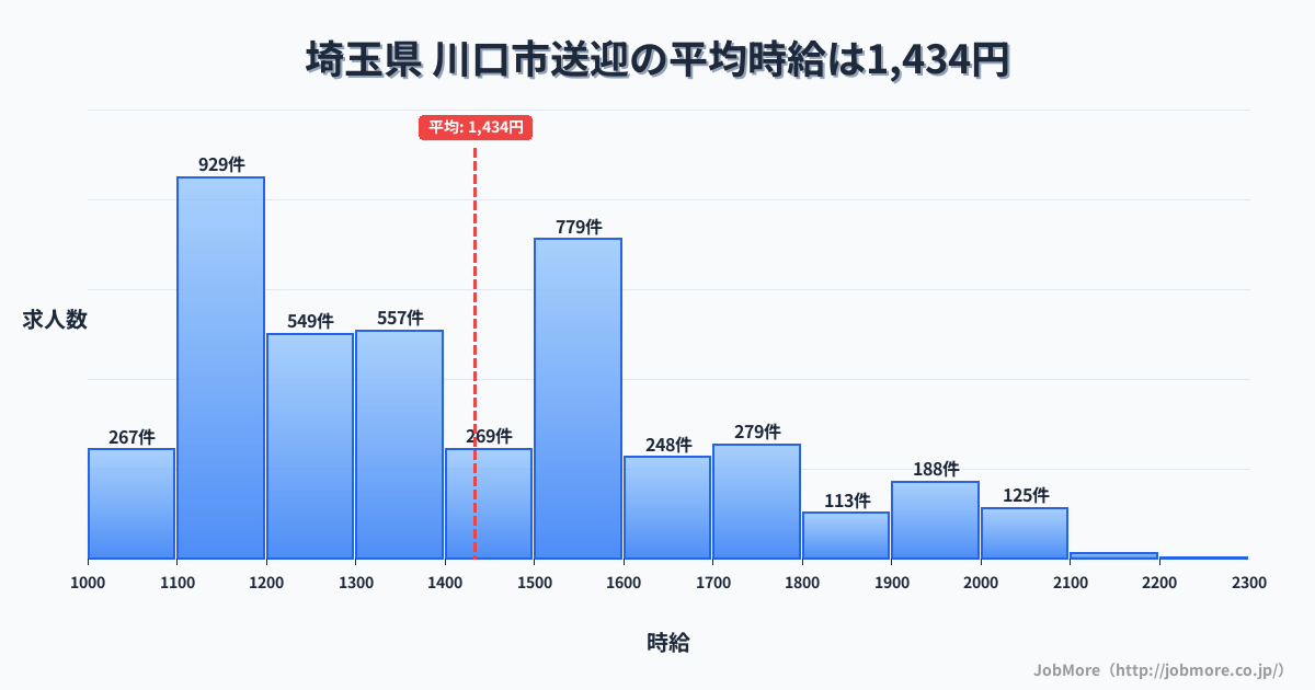 埼玉県川口市内の送迎の平均時給は1,434円です。中央値は1,359円、最頻値は1,100円〜1,200円です。
