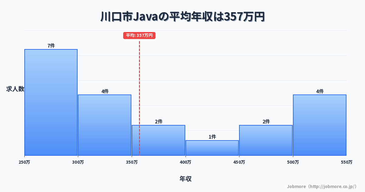 埼玉県 川口市内のJavaの平均年収は411万円です。中央値は371万円、最頻値は300万円〜350万円です。