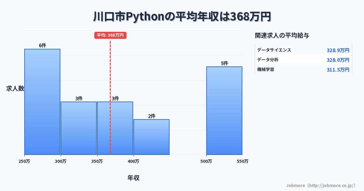 埼玉県 川口市内のPythonの平均年収は463万円です。中央値は445万円、最頻値は300万円〜350万円です。