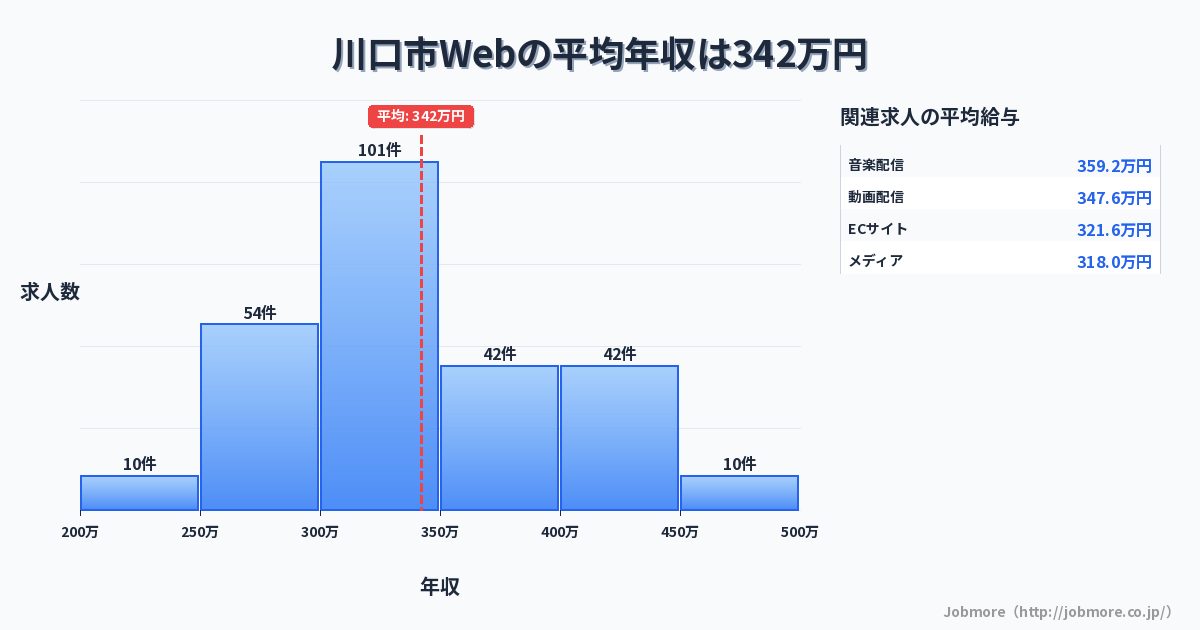 埼玉県 川口市内のWebの平均年収は338万円です。中央値は316万円、最頻値は300万円〜350万円です。