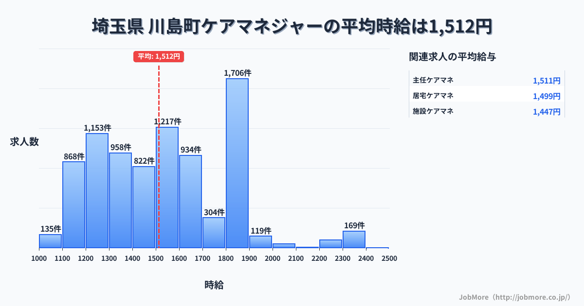 埼玉県川島町内のケアマネジャーの平均時給は1,513円です。中央値は1,500円、最頻値は1,800円〜1,900円です。