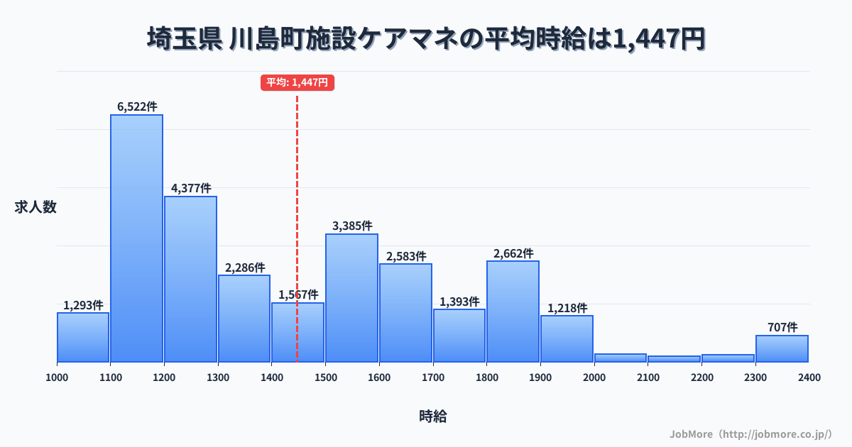 埼玉県川島町内の施設ケアマネの平均時給は1,448円です。中央値は1,376円、最頻値は1,100円〜1,200円です。