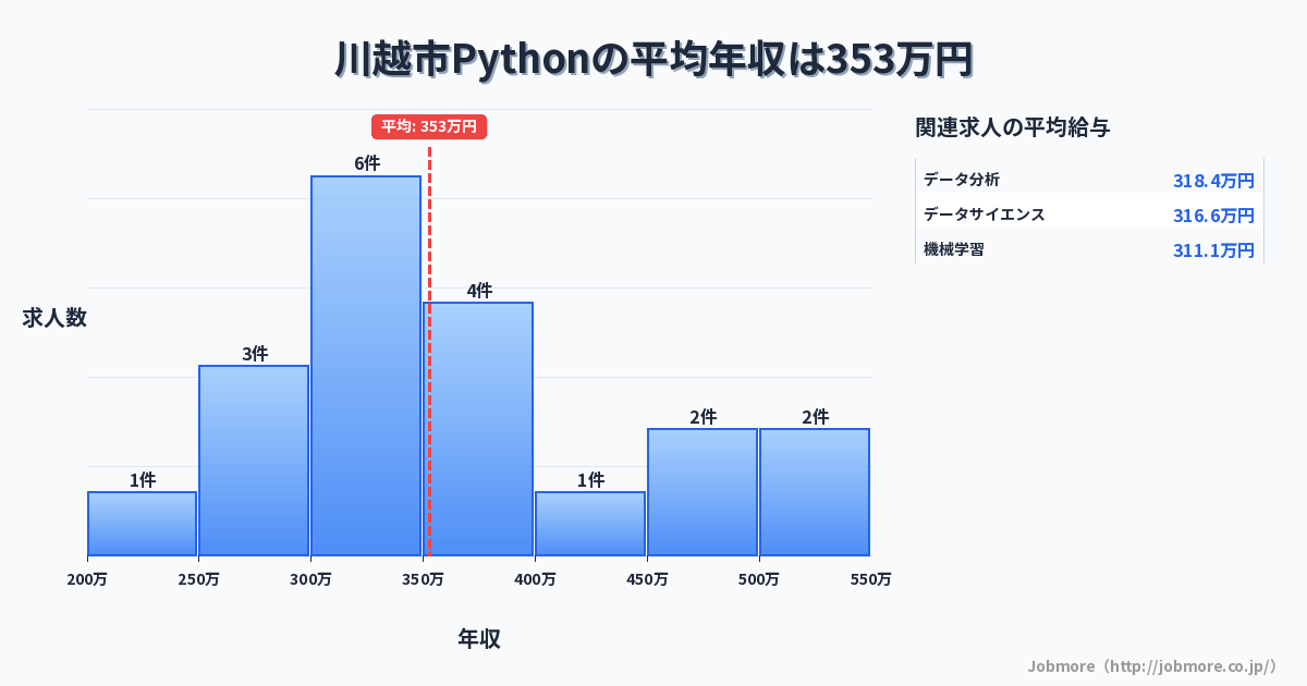 埼玉県 川越市内のPythonの平均年収は477万円です。中央値は450万円、最頻値は550万円〜600万円です。
