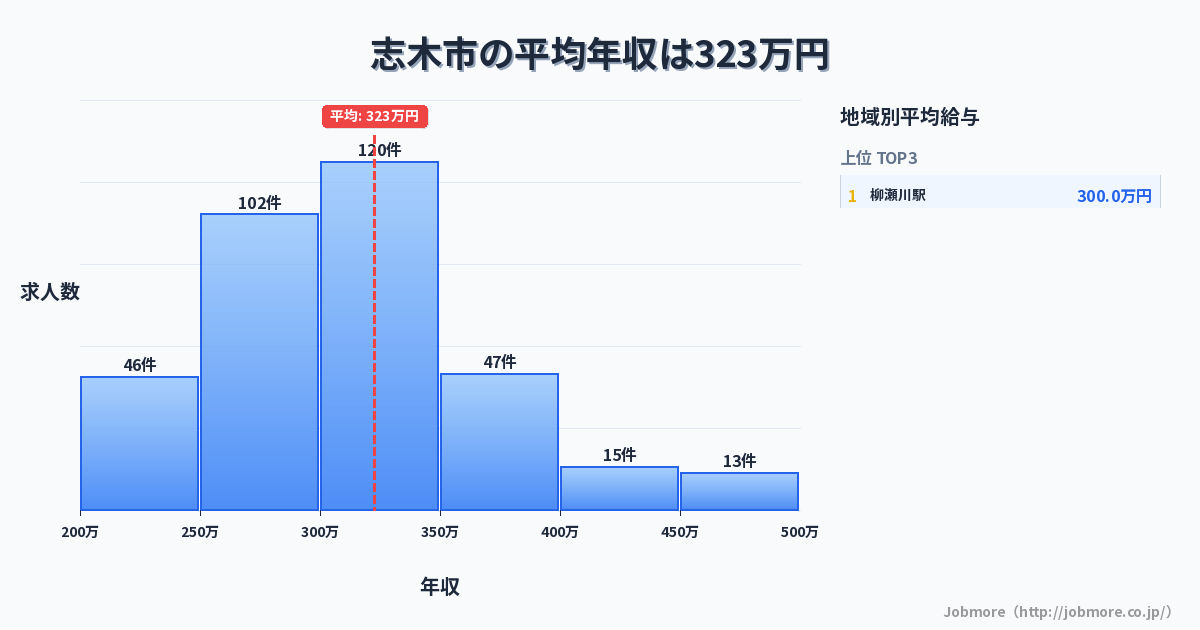 埼玉県 志木市内の平均年収は321万円です。中央値は300万円、最頻値は300万円〜350万円です。