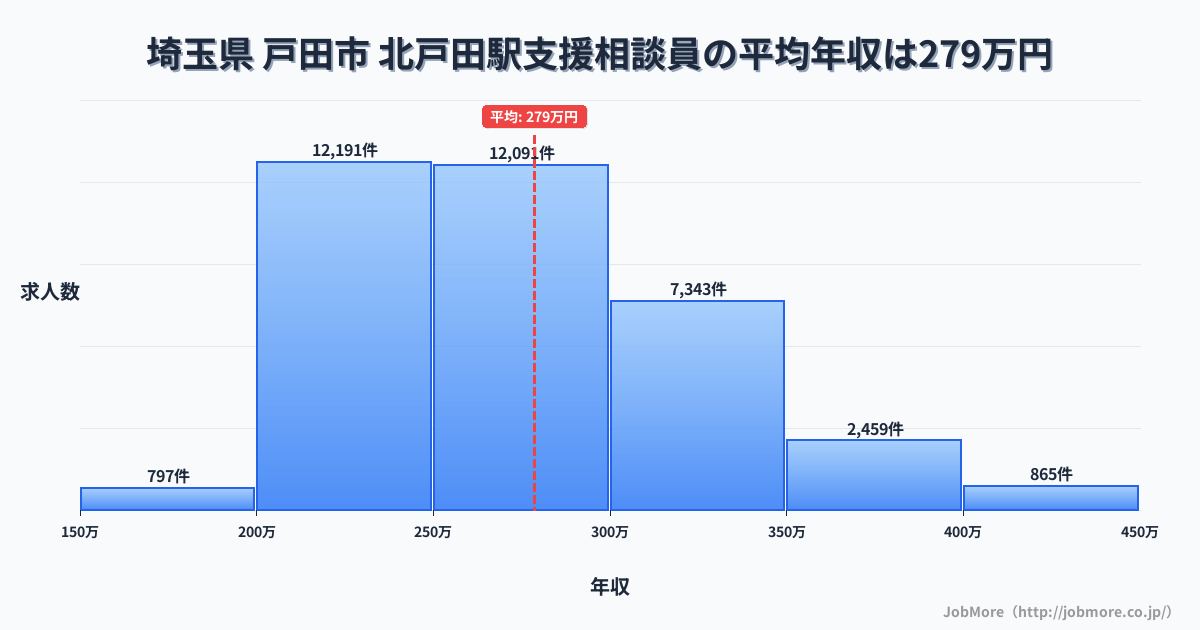 埼玉県戸田市北戸田駅周辺の支援相談員の平均年収は278万円です。中央値は267万円、最頻値は200万円〜250万円です。