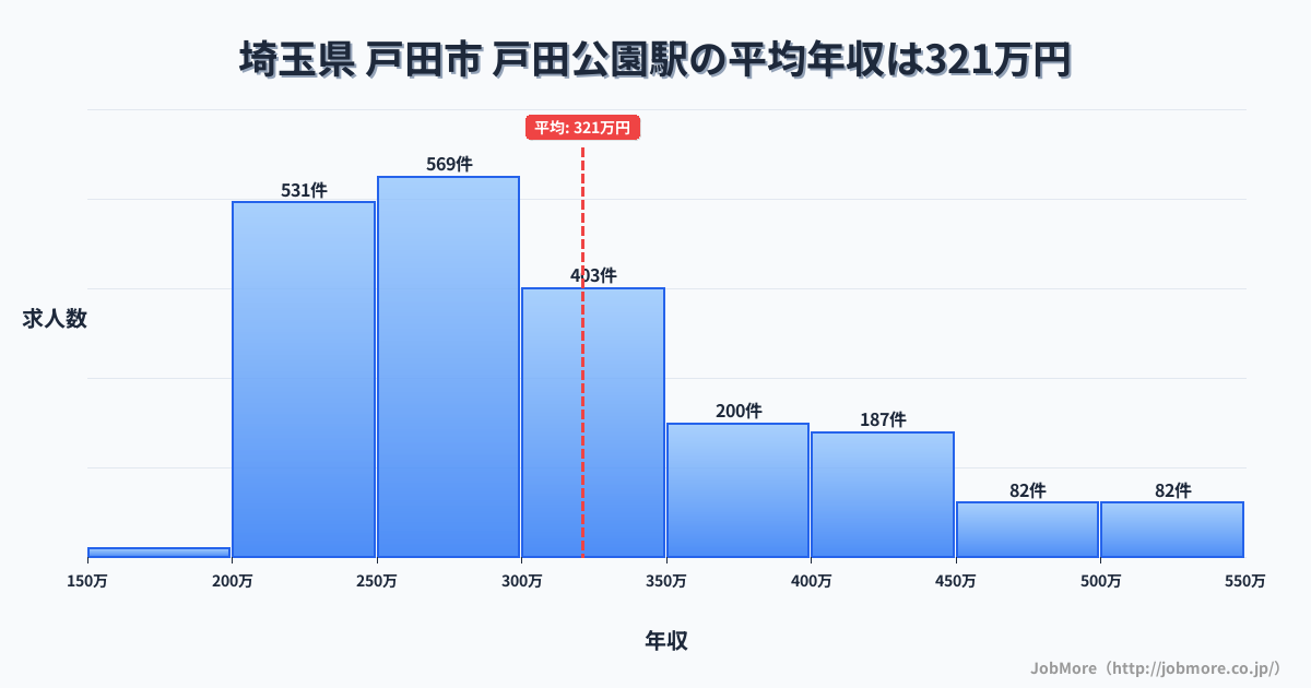 埼玉県戸田市戸田公園駅周辺の平均年収は277万円です。中央値は266万円、最頻値は200万円〜250万円です。