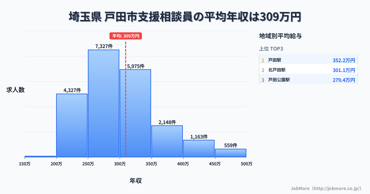 埼玉県戸田市内の支援相談員の平均年収は309万円です。中央値は295万円、最頻値は250万円〜300万円です。
