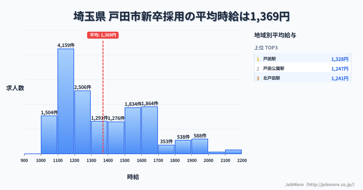 埼玉県戸田市内の新卒採用の平均時給は1,369円です。中央値は1,279円、最頻値は1,100円〜1,200円です。