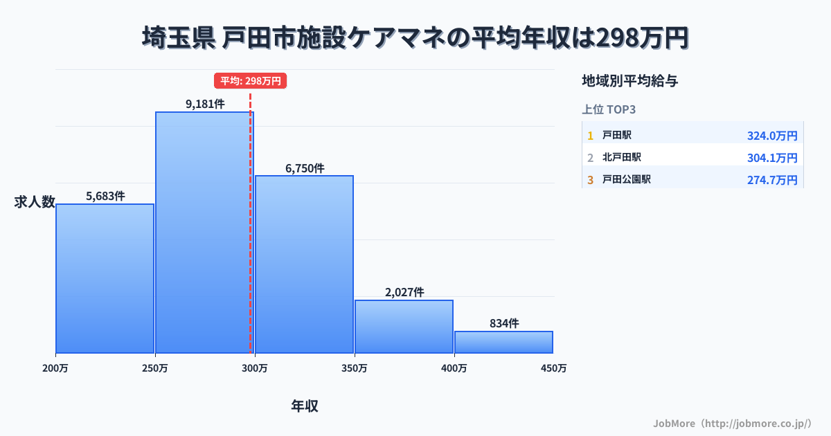 埼玉県戸田市内の施設ケアマネの平均年収は297万円です。中央値は286万円、最頻値は250万円〜300万円です。