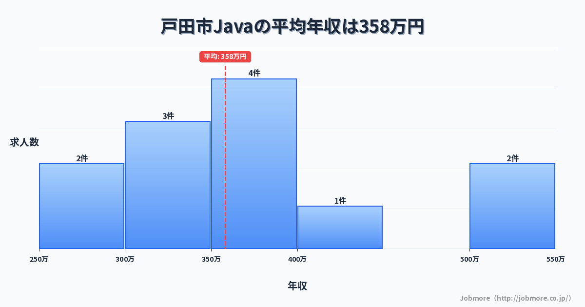 埼玉県 戸田市内のJavaの平均年収は449万円です。中央値は420万円、最頻値は400万円〜450万円です。