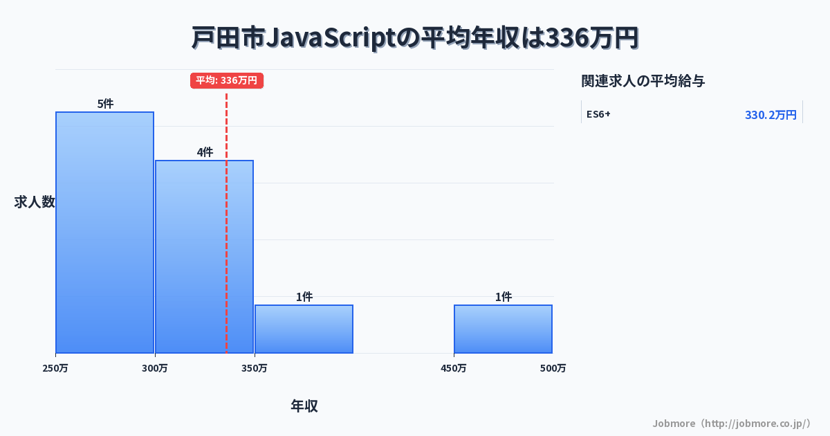 埼玉県 戸田市内のJavaScriptの平均年収は457万円です。中央値は444万円、最頻値は400万円〜450万円です。