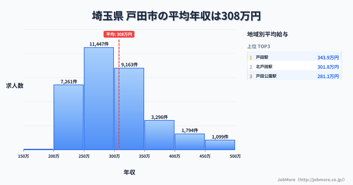 埼玉県戸田市内の平均年収は308万円です。中央値は294万円、最頻値は250万円〜300万円です。