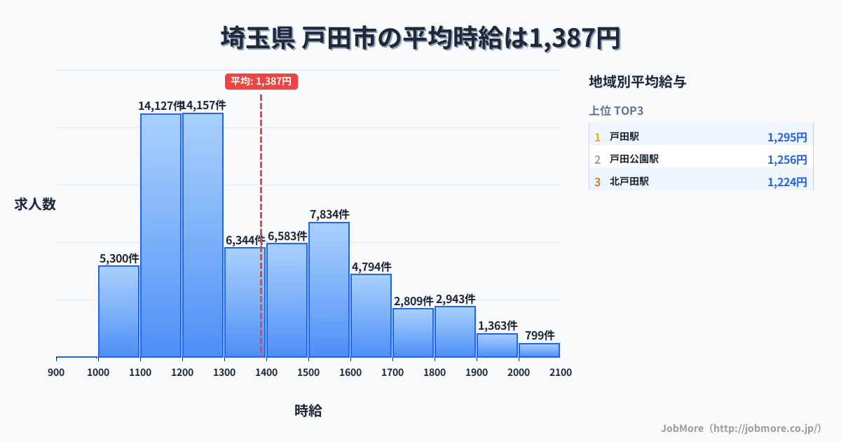 埼玉県戸田市内の平均時給は1,390円です。中央値は1,297円、最頻値は1,200円〜1,300円です。
