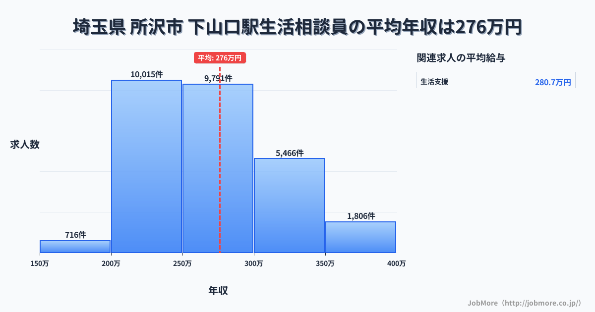 埼玉県所沢市下山口駅周辺の生活相談員の平均年収は276万円です。中央値は265万円、最頻値は200万円〜250万円です。