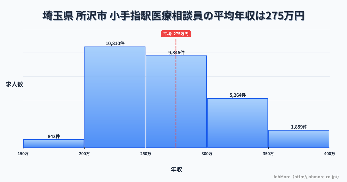 埼玉県所沢市小手指駅周辺の医療相談員の平均年収は274万円です。中央値は263万円、最頻値は200万円〜250万円です。