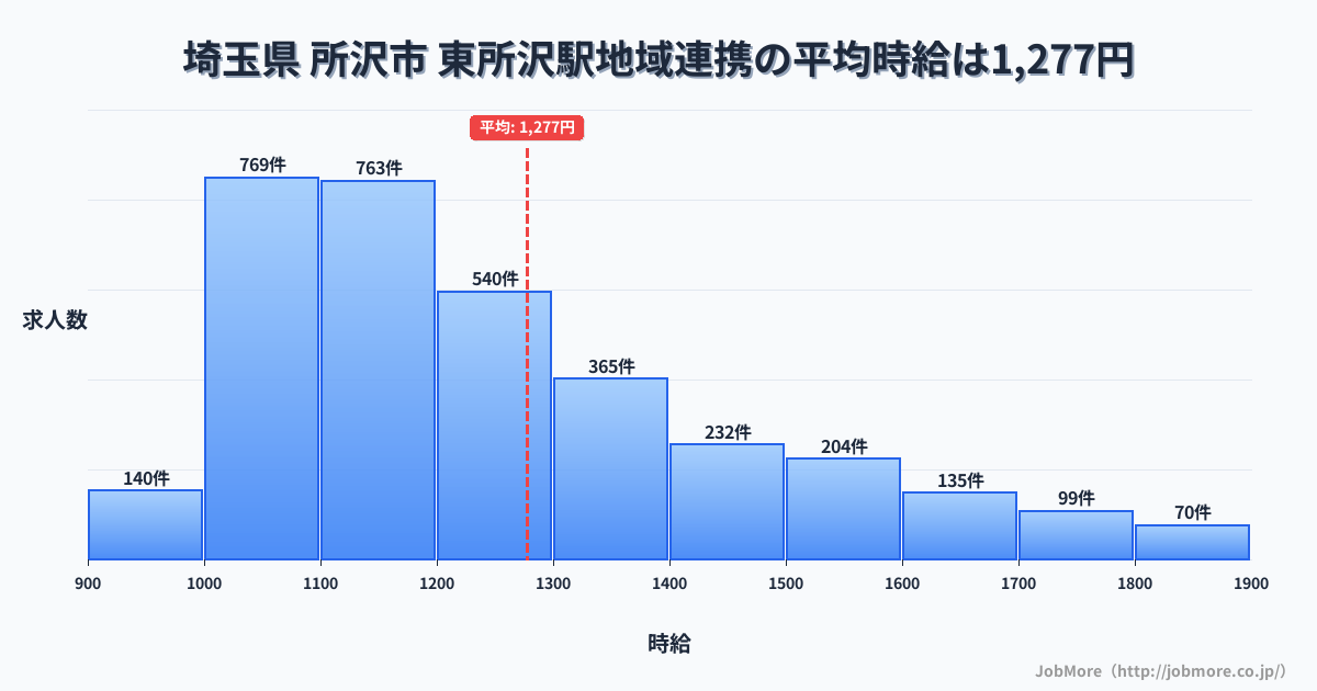 埼玉県所沢市東所沢駅周辺の地域連携の平均時給は1,277円です。中央値は1,193円、最頻値は1,000円〜1,100円です。