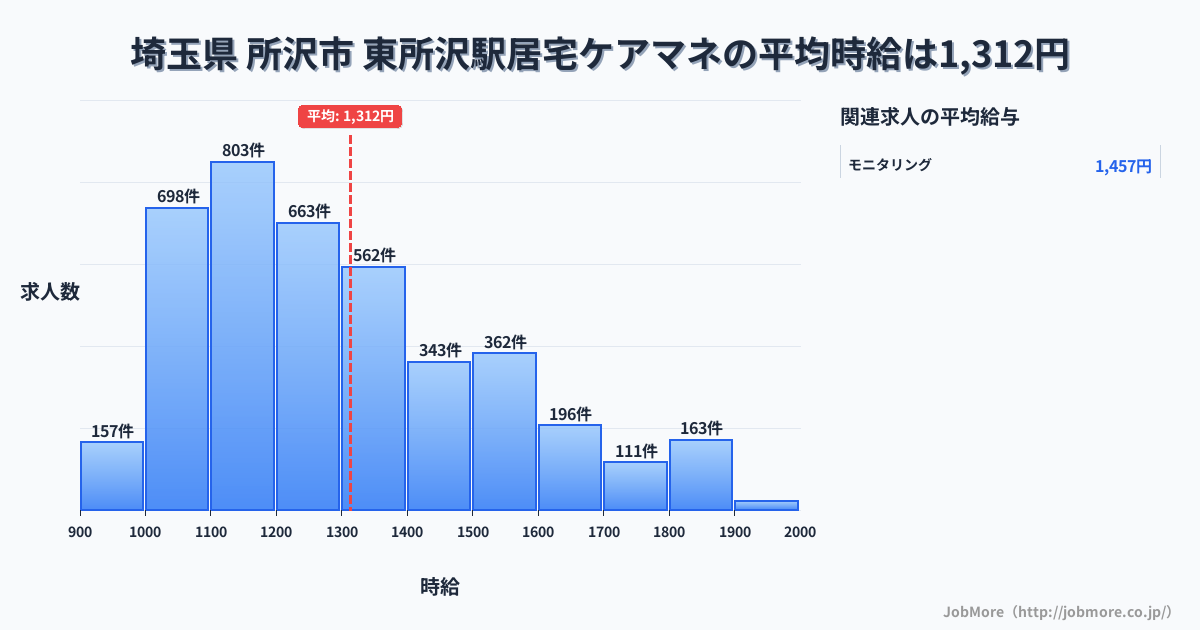 埼玉県所沢市東所沢駅周辺の居宅ケアマネの平均時給は1,312円です。中央値は1,241円、最頻値は1,100円〜1,200円です。