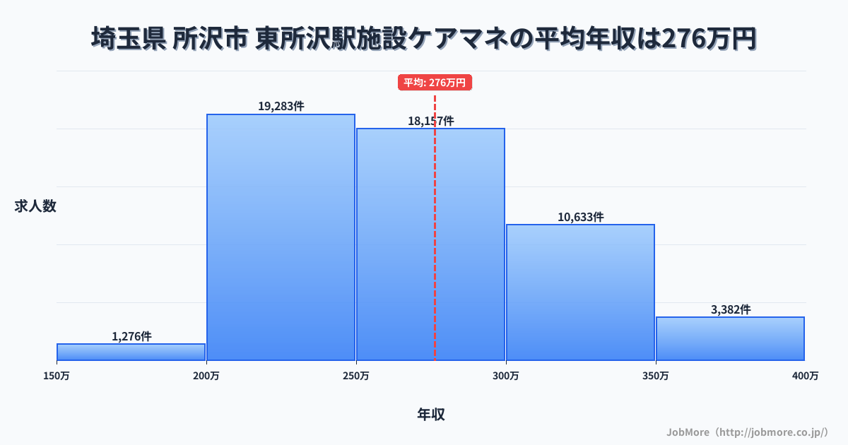 埼玉県所沢市東所沢駅周辺の施設ケアマネの平均年収は276万円です。中央値は265万円、最頻値は200万円〜250万円です。