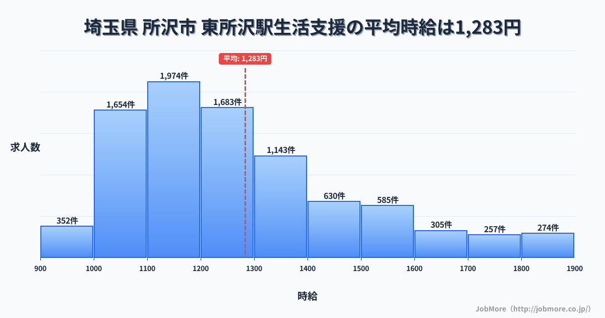 埼玉県所沢市東所沢駅周辺の生活支援の平均時給は1,283円です。中央値は1,206円、最頻値は1,100円〜1,200円です。