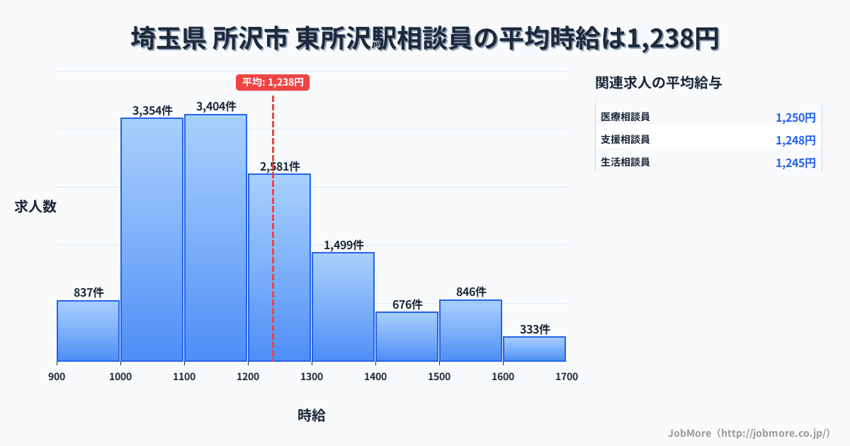埼玉県所沢市東所沢駅周辺の相談員の平均時給は1,239円です。中央値は1,174円、最頻値は1,100円〜1,200円です。
