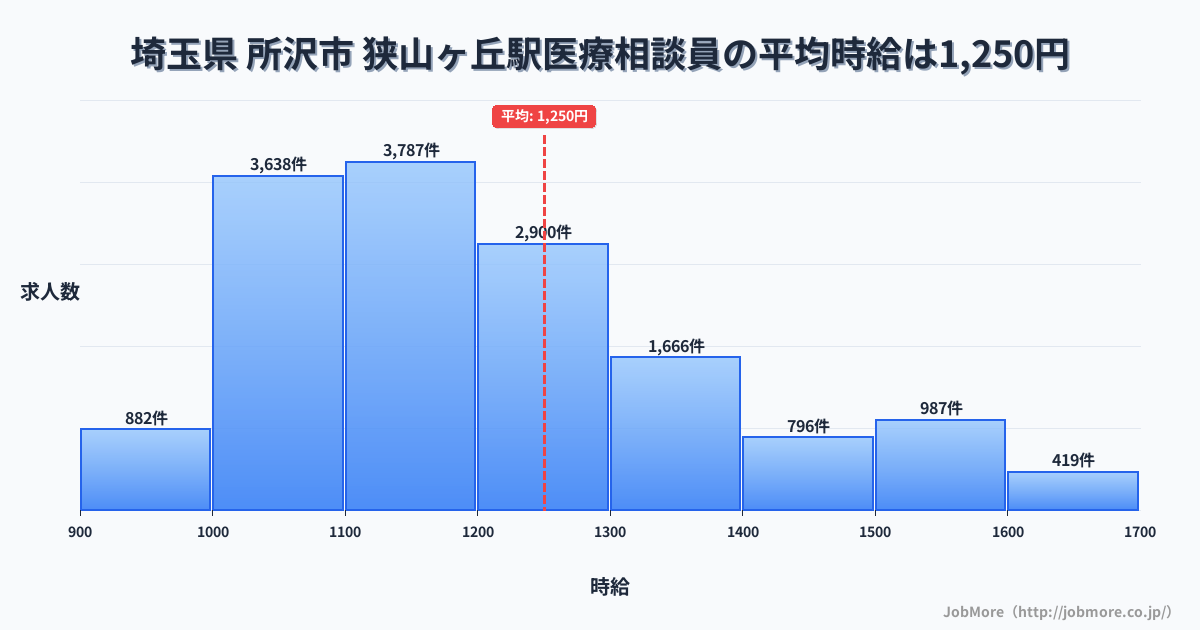 埼玉県所沢市狭山ヶ丘駅周辺の医療相談員の平均時給は1,250円です。中央値は1,182円、最頻値は1,100円〜1,200円です。