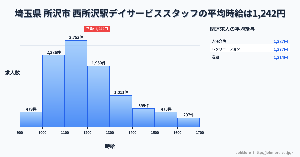 埼玉県所沢市西所沢駅周辺のデイサービススタッフの平均時給は1,242円です。中央値は1,176円、最頻値は1,100円〜1,200円です。