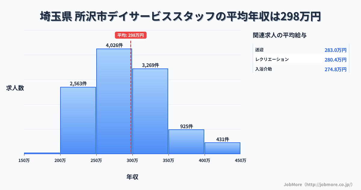 埼玉県所沢市内のデイサービススタッフの平均年収は297万円です。中央値は287万円、最頻値は250万円〜300万円です。
