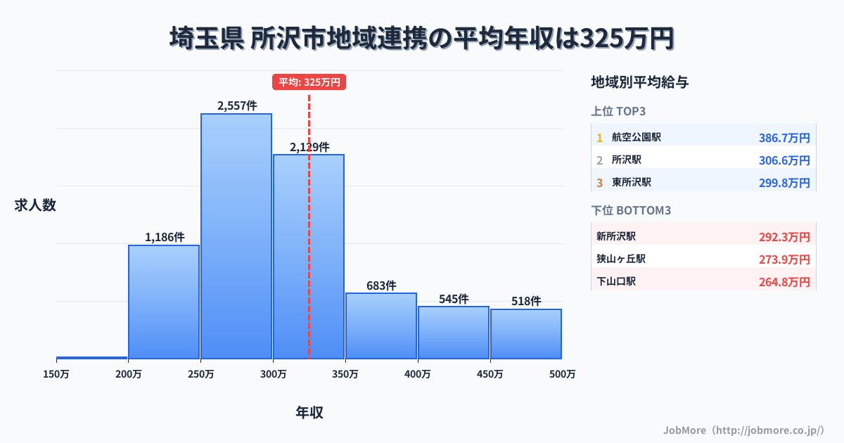 埼玉県所沢市内の地域連携の平均年収は324万円です。中央値は300万円、最頻値は250万円〜300万円です。