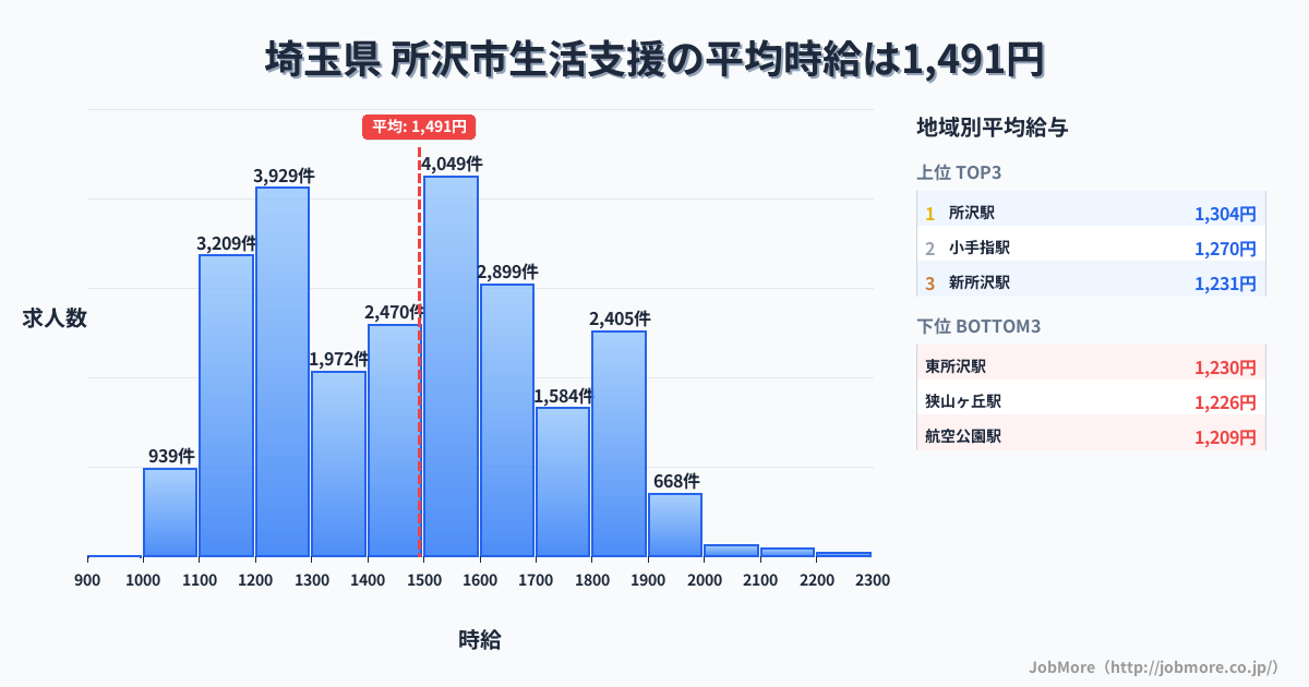 埼玉県所沢市内の生活支援の平均時給は1,491円です。中央値は1,498円、最頻値は1,500円〜1,600円です。