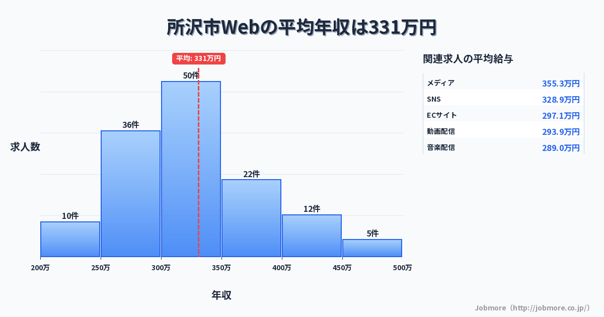 埼玉県 所沢市内のWebの平均年収は336万円です。中央値は312万円、最頻値は300万円〜350万円です。
