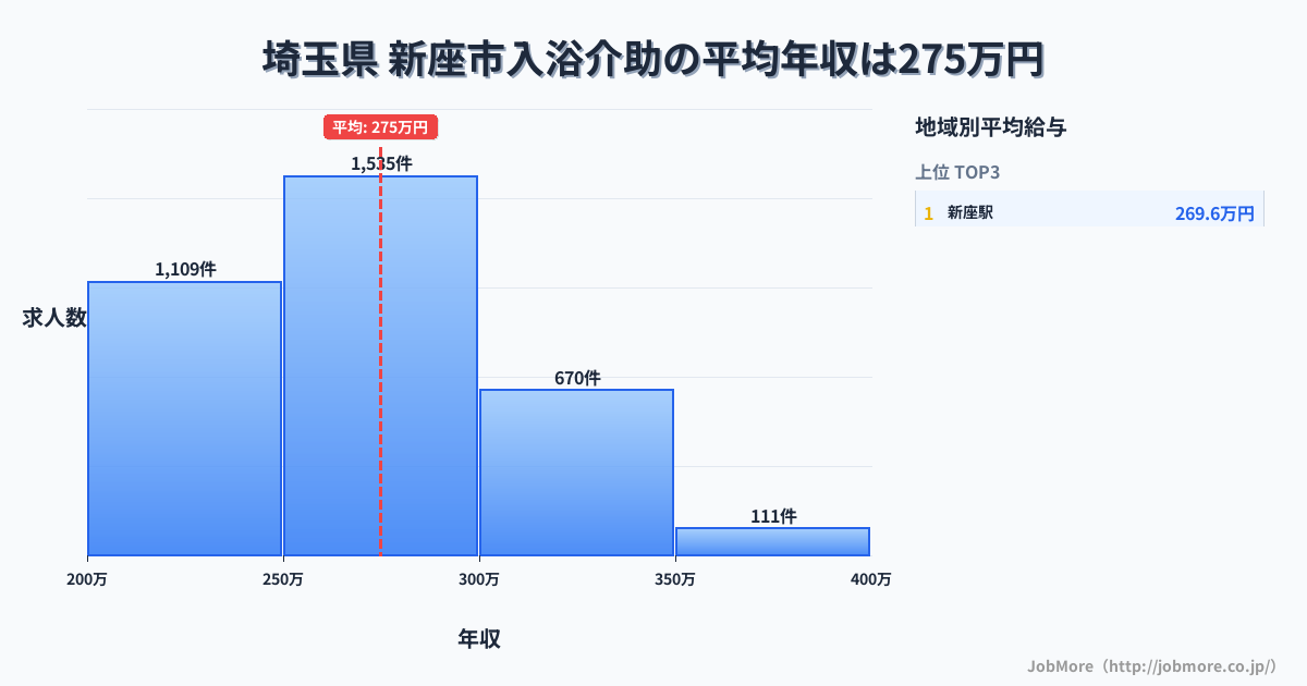 埼玉県新座市内の入浴介助の平均年収は274万円です。中央値は268万円、最頻値は250万円〜300万円です。