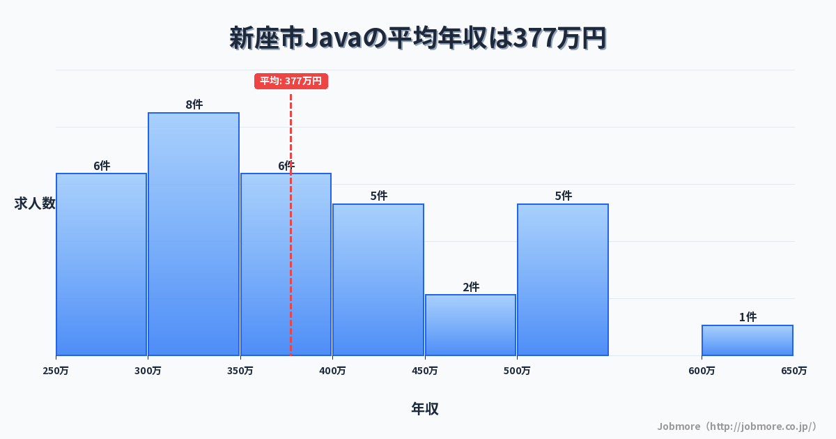 埼玉県 新座市内のJavaの平均年収は437万円です。中央値は411万円、最頻値は400万円〜450万円です。