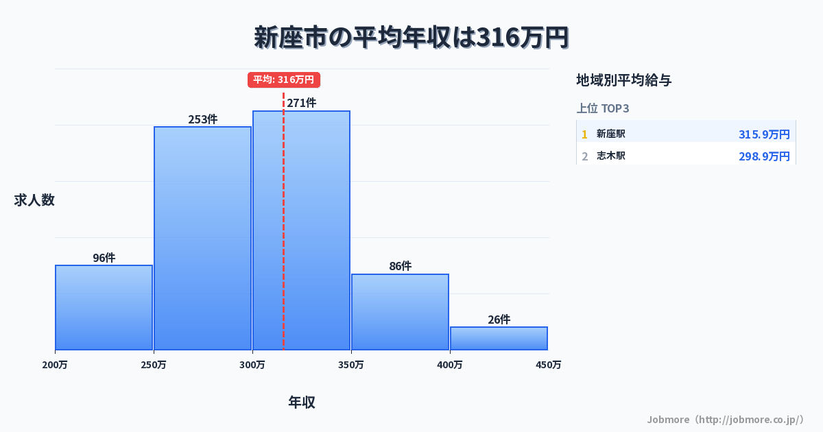 埼玉県 新座市内の平均年収は331万円です。中央値は302万円、最頻値は300万円〜350万円です。