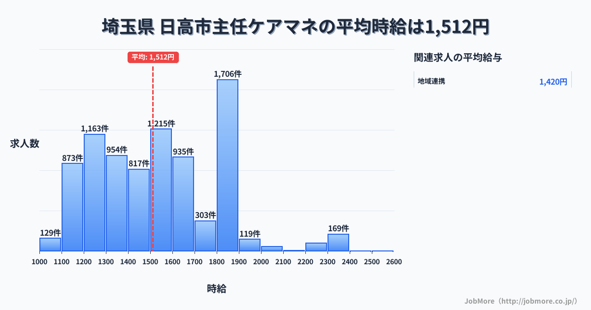埼玉県日高市内の主任ケアマネの平均時給は1,512円です。中央値は1,500円、最頻値は1,800円〜1,900円です。