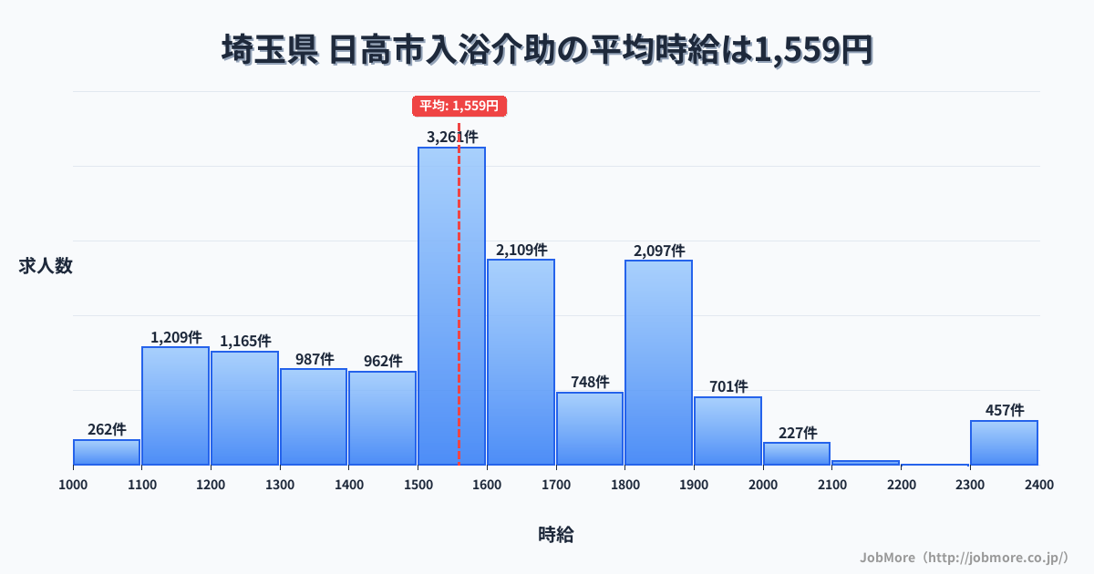 埼玉県日高市内の入浴介助の平均時給は1,559円です。中央値は1,549円、最頻値は1,500円〜1,600円です。