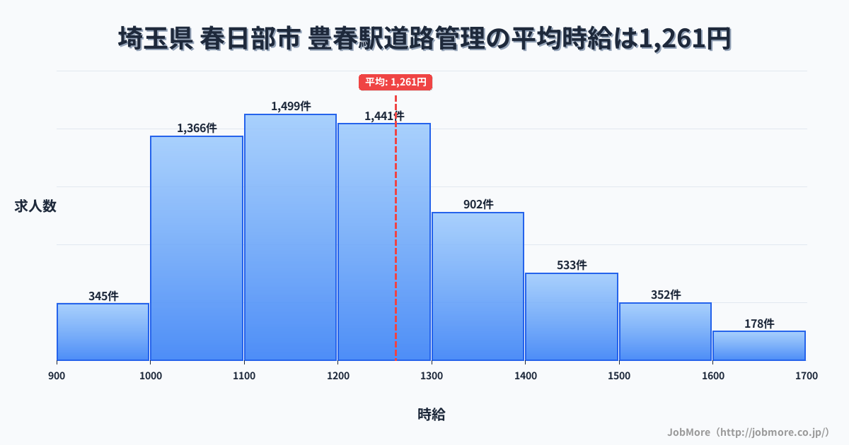 埼玉県春日部市豊春駅周辺の道路管理の平均時給は1,261円です。中央値は1,201円、最頻値は1,100円〜1,200円です。