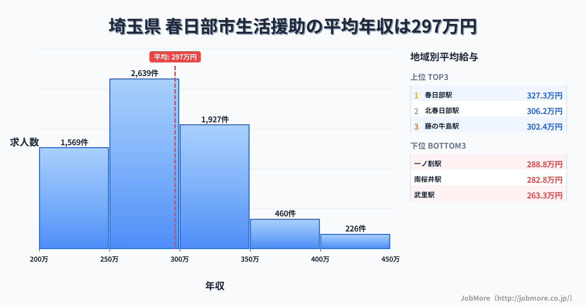 埼玉県春日部市内の生活援助の平均年収は296万円です。中央値は288万円、最頻値は250万円〜300万円です。