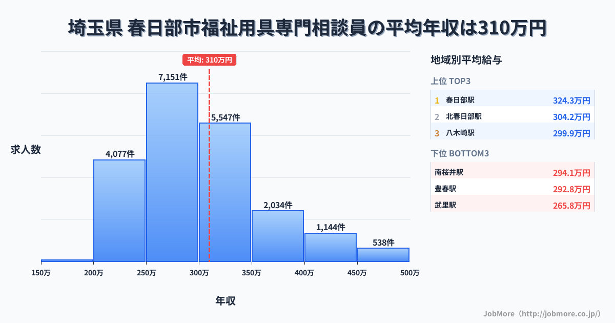 埼玉県春日部市内の福祉用具専門相談員の平均年収は309万円です。中央値は296万円、最頻値は250万円〜300万円です。
