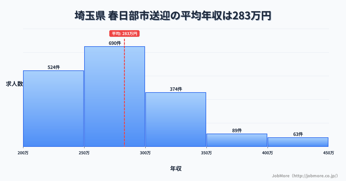 埼玉県春日部市内の送迎の平均年収は282万円です。中央値は270万円、最頻値は250万円〜300万円です。