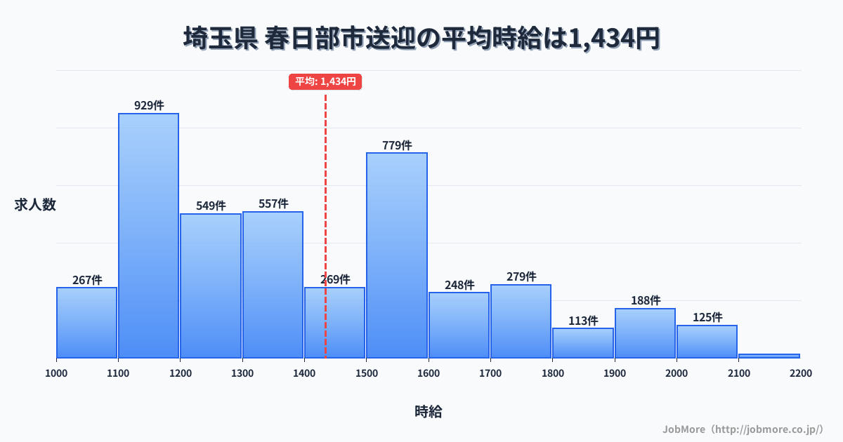 埼玉県春日部市内の送迎の平均時給は1,434円です。中央値は1,359円、最頻値は1,100円〜1,200円です。