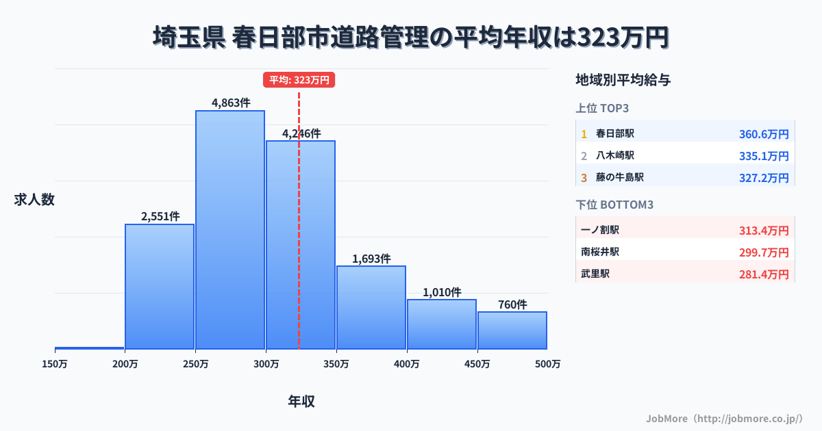 埼玉県春日部市内の道路管理の平均年収は323万円です。中央値は299万円、最頻値は250万円〜300万円です。