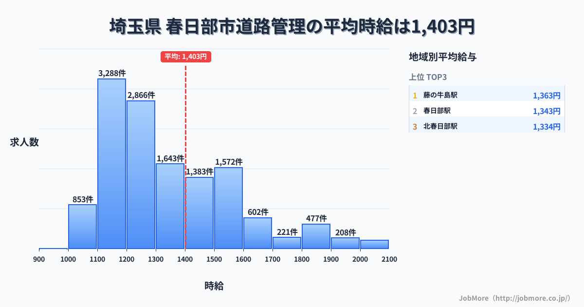 埼玉県春日部市内の道路管理の平均時給は1,403円です。中央値は1,299円、最頻値は1,100円〜1,200円です。