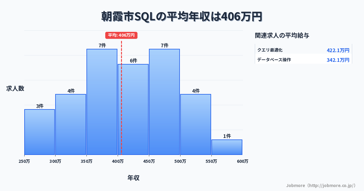 埼玉県 朝霞市内のSQLの平均年収は447万円です。中央値は420万円、最頻値は300万円〜350万円です。