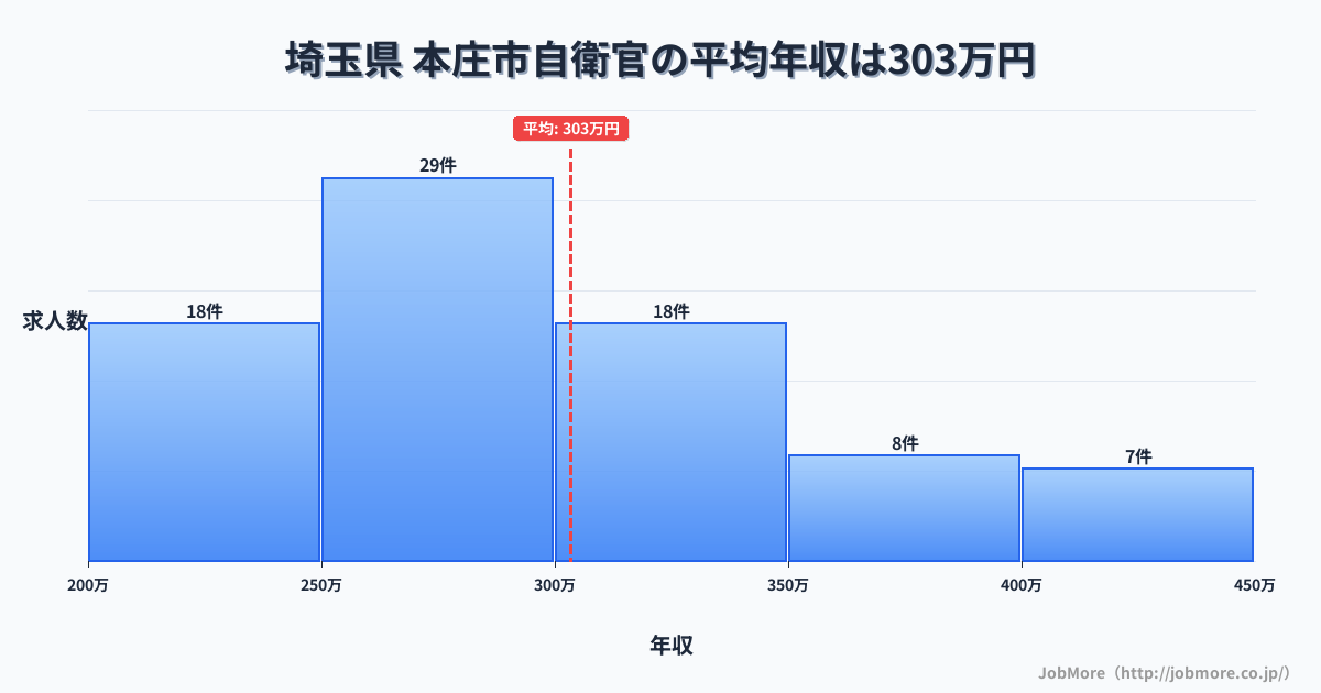 埼玉県本庄市内の自衛官の平均年収は303万円です。中央値は269万円、最頻値は250万円〜300万円です。