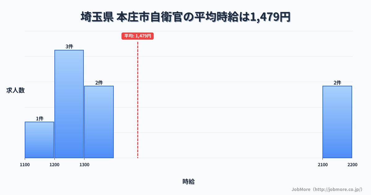 埼玉県本庄市内の自衛官の平均時給は1,479円です。中央値は1,350円、最頻値は1,200円〜1,300円です。