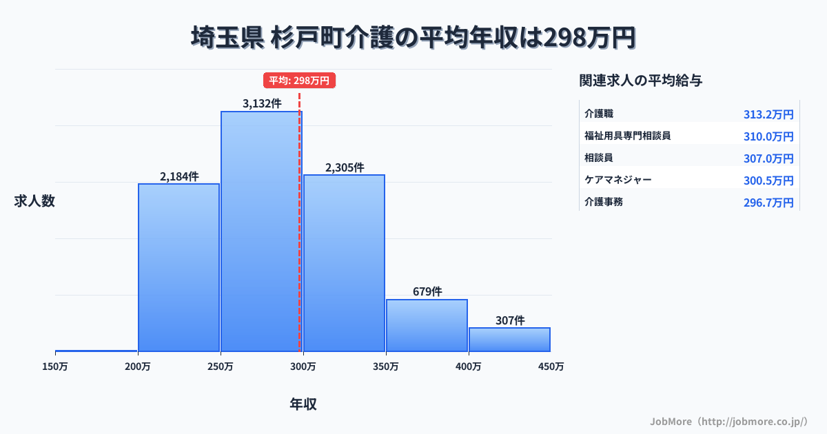 埼玉県杉戸町内の介護の平均年収は297万円です。中央値は285万円、最頻値は250万円〜300万円です。